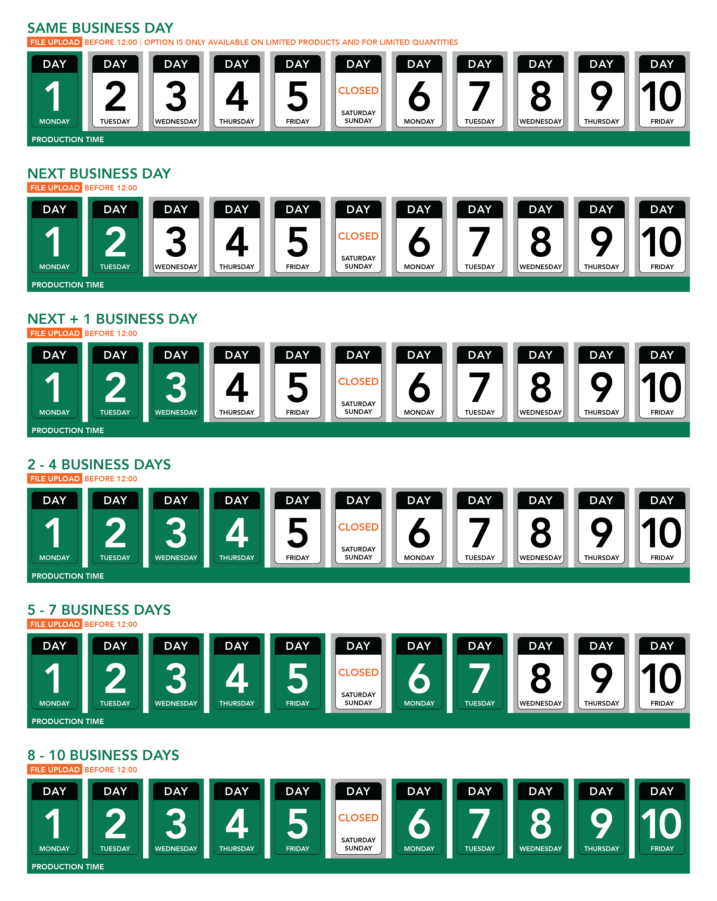 Turnaround time table showing same business day, next business day, next plus one business day, two to four business days, five to seven business days, and eight to ten business days